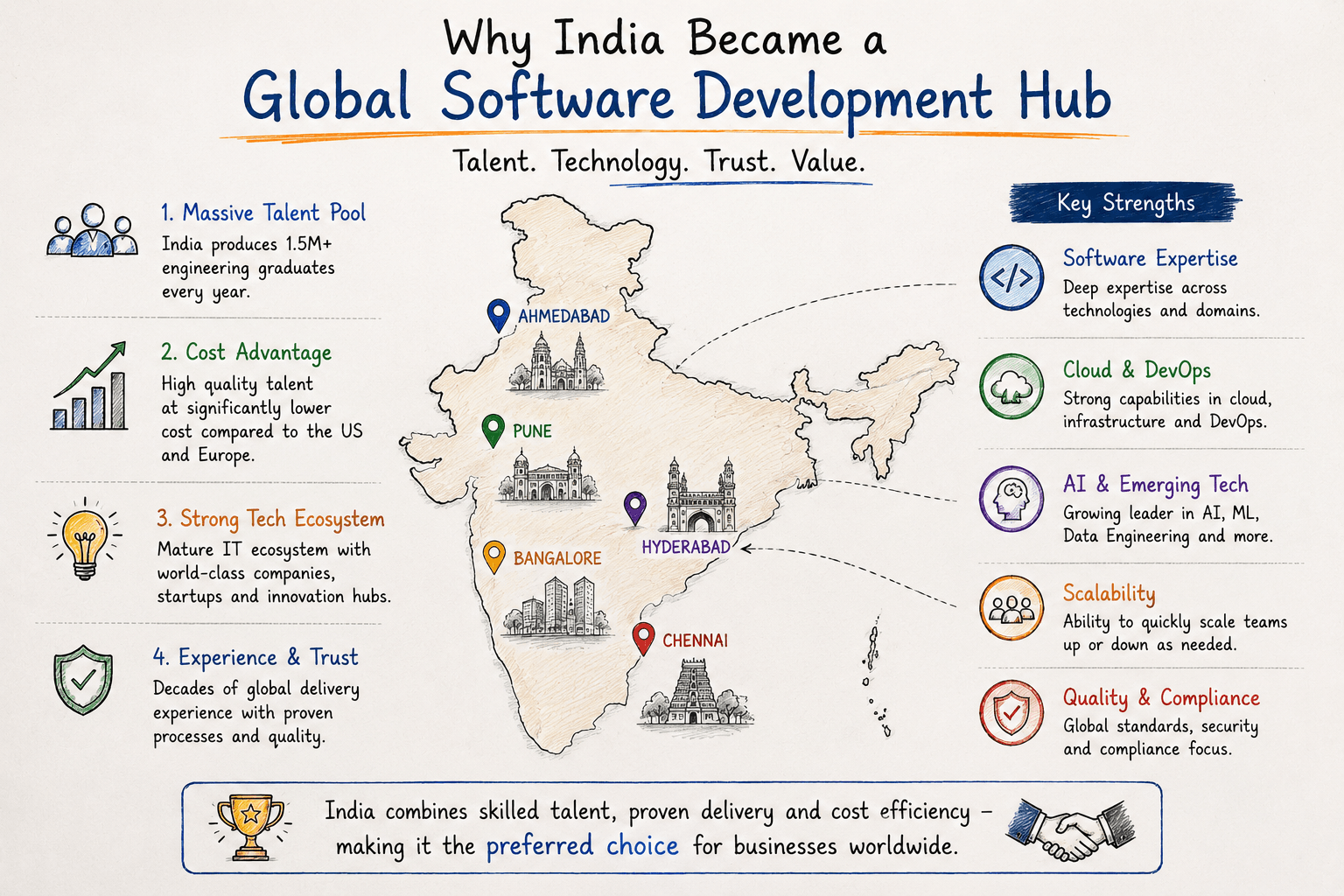 Software Development Cost Comparison: USA vs India 2026